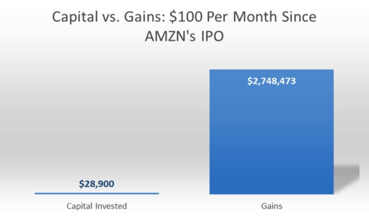 Figure 3: Capital vs. gains: $100 per month since AMZN's IPO.