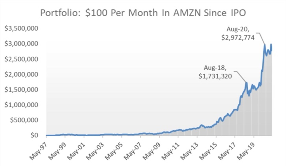 Amazon stock