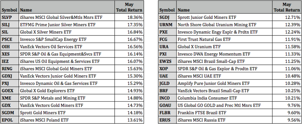 Top Performing ETFs for May 2021