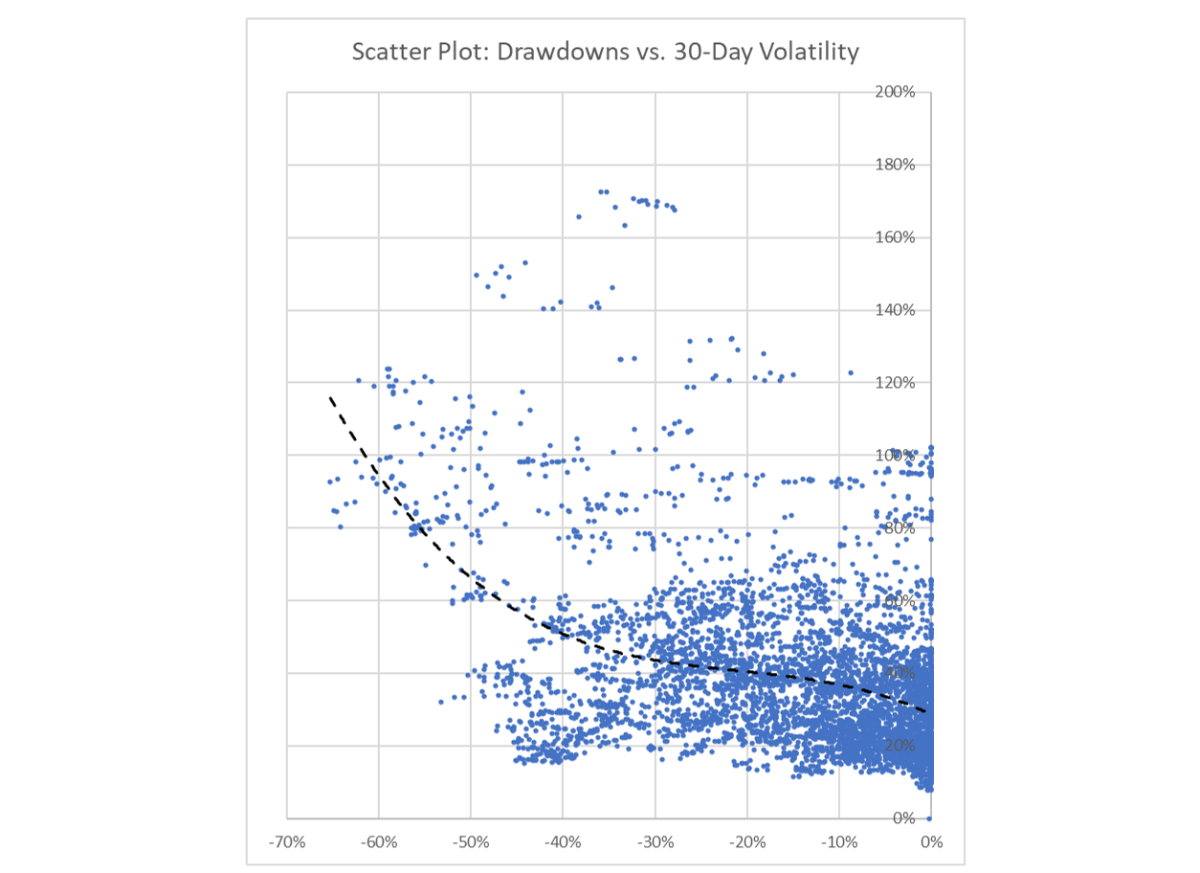 Scatter Plot: Drawdowns vs. 30-Day Volatility