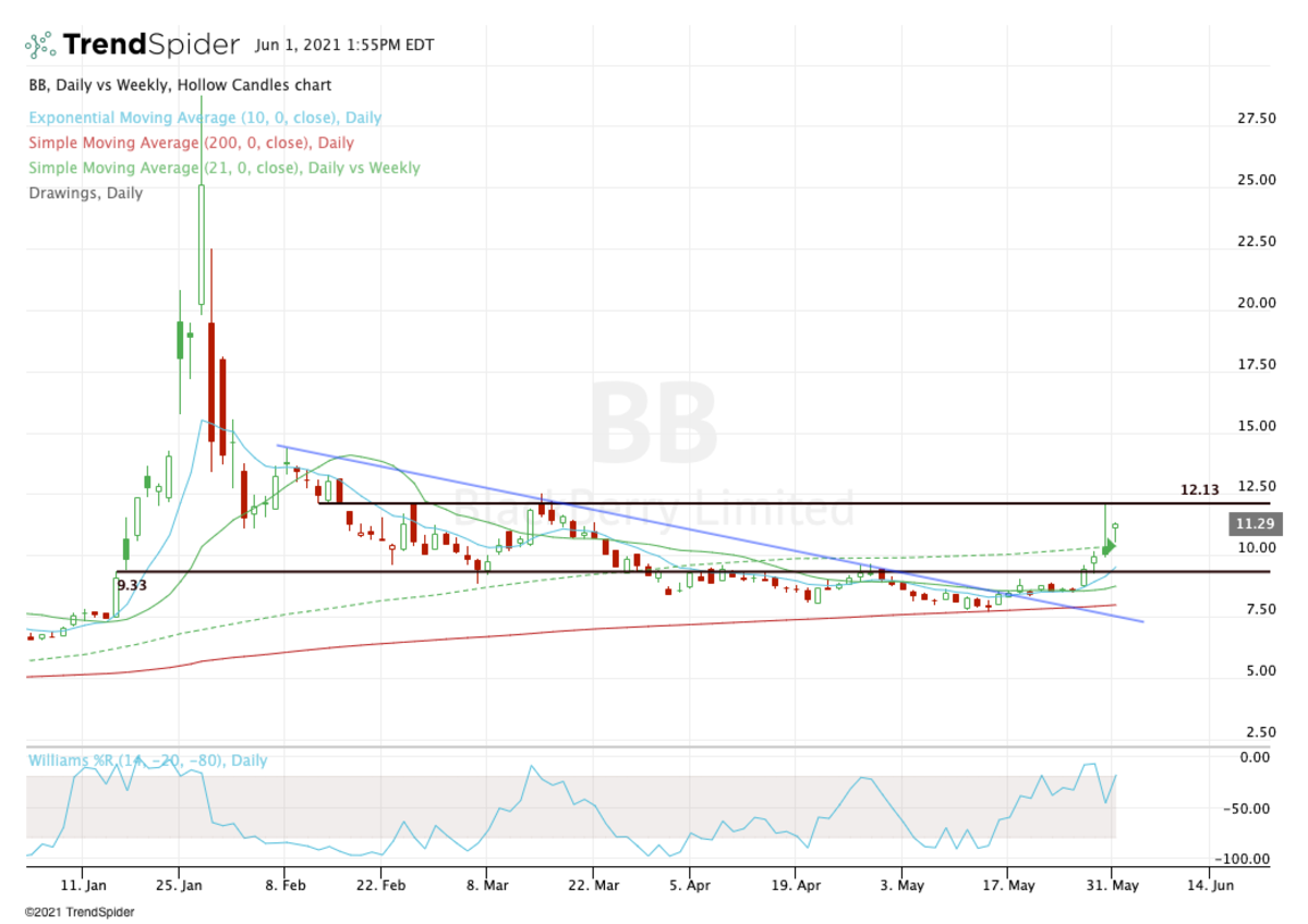 Daily chart of BlackBerry stock.