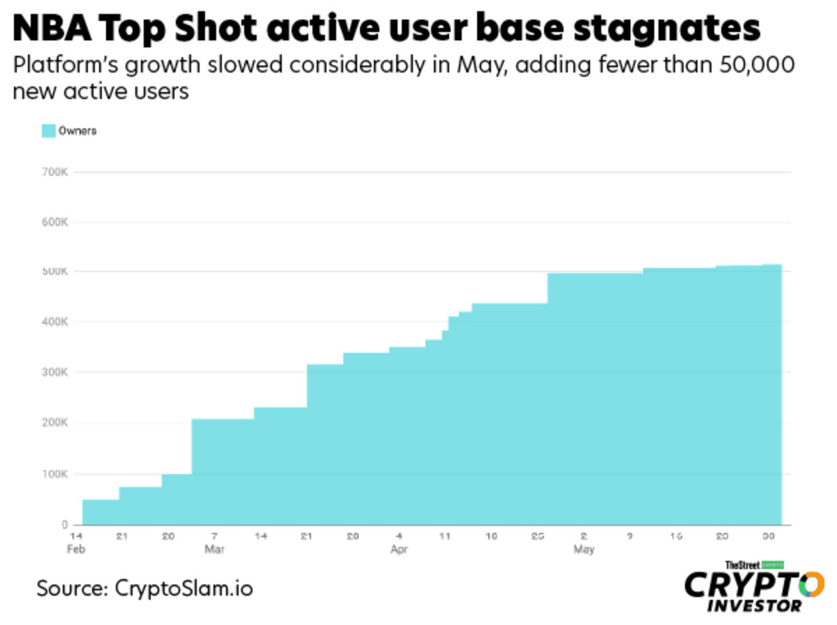As NBA Top Shot market tumbles, Dapper Labs keeps building - TheStreet  Crypto: Bitcoin and cryptocurrency news, advice, analysis and more