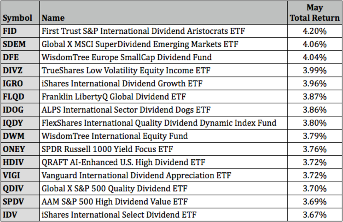 Top Performing Dividend ETFs For May 2021 - ETF Focus on TheStreet: ETF research Trade Ideas