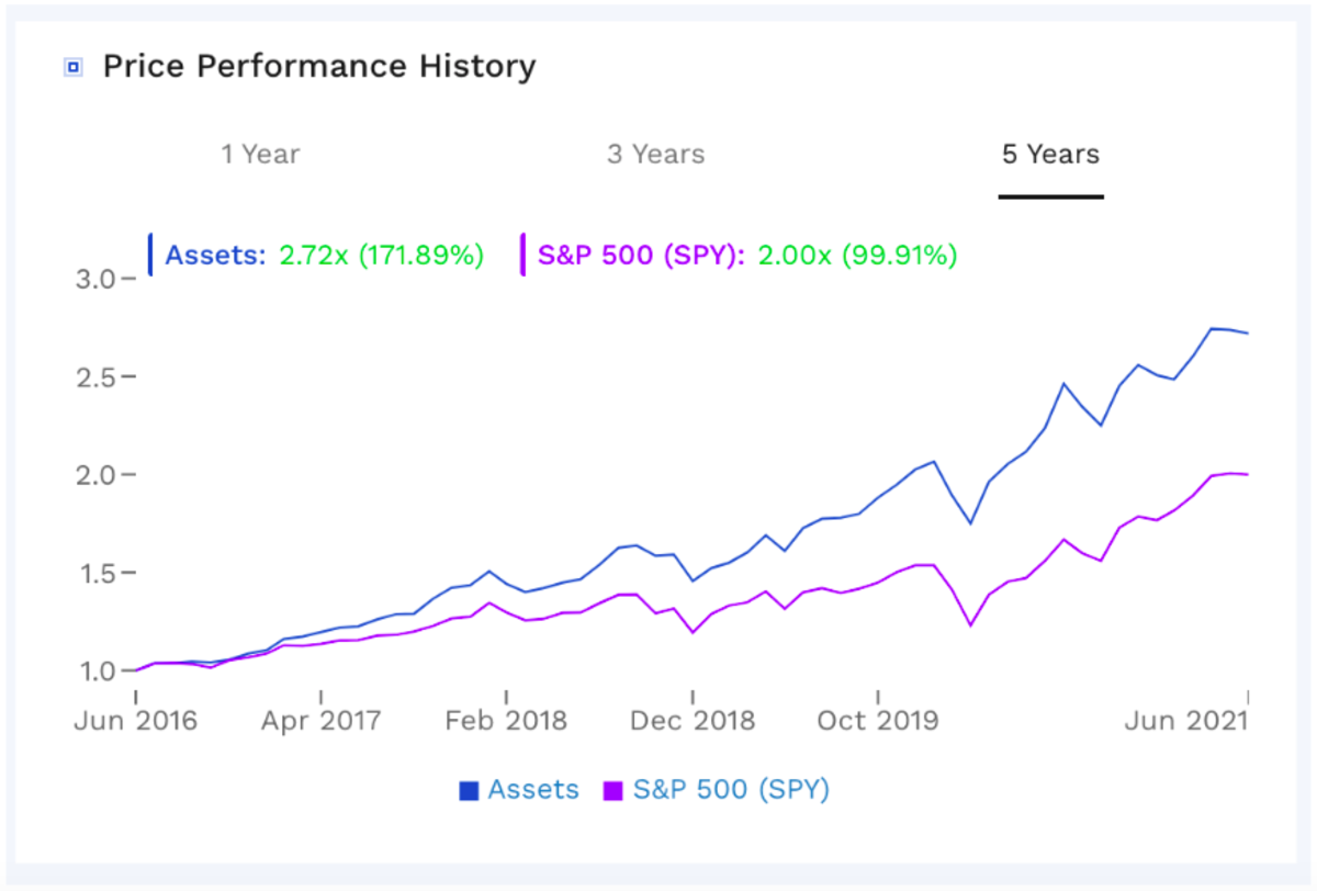 Performance of top holdings over the past five years relative to the S&P 500. (Source: Finbox.com)