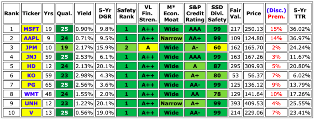 Key metrics and fair value estimates of the top holdings of ten high-performing Dividend ETFs.
