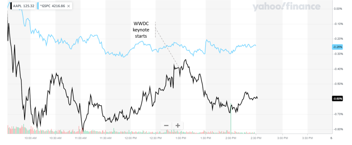 Figure 2: Apple stock price action on June 7