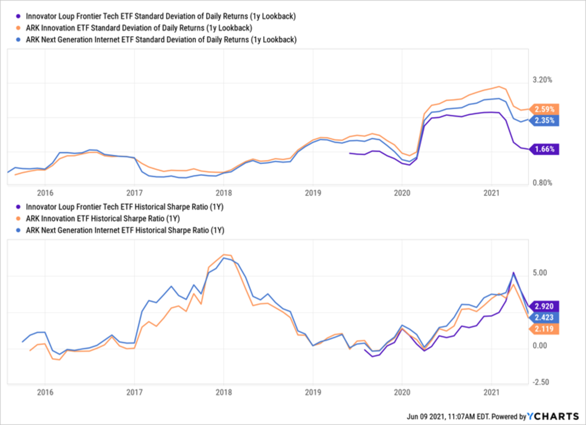 Tired Of The Ark Etfs Here S An Alternative Next Gen Tech Etf To Consider Etf Focus On Thestreet Etf Research And Trade Ideas
