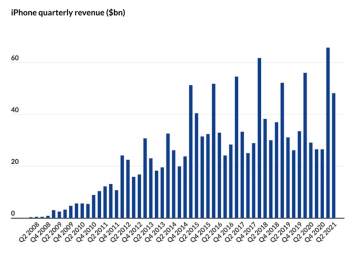 Figure 1: iPhone quarterly revenue ($bn).