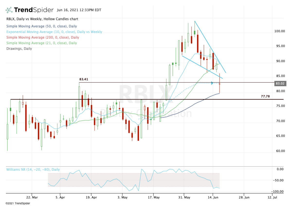 Roblox stock expectations: RBLX bounces off its all-time low