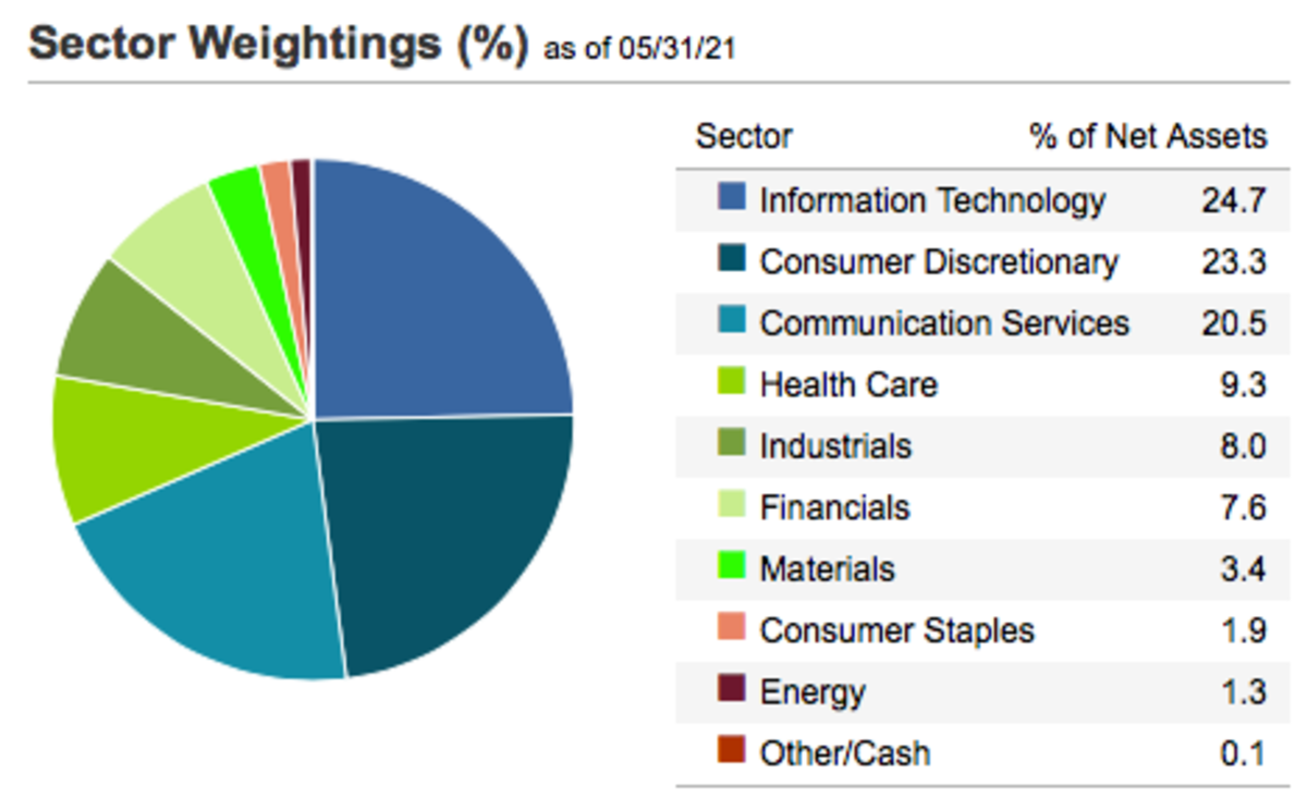 BUZZ ETF Top Sector Holdings