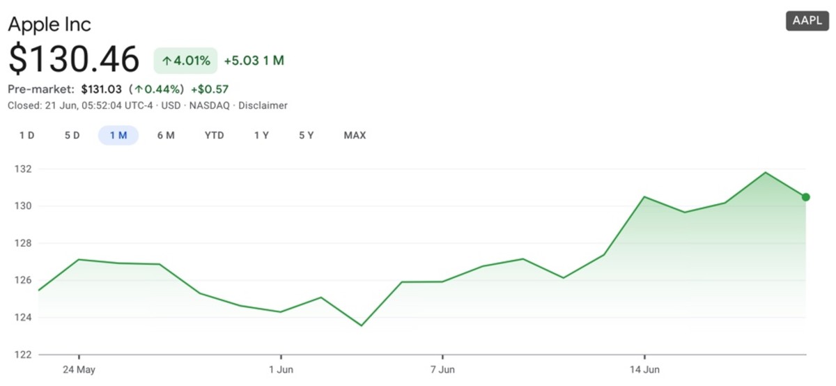 Stock apple Apple Stock: