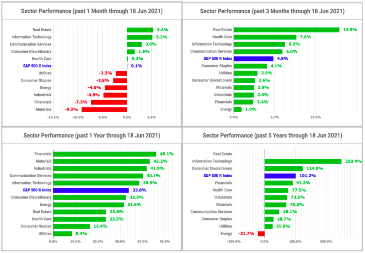 Sector performance charts (created by the author with data from Fidelity Research, 18 June 2021)