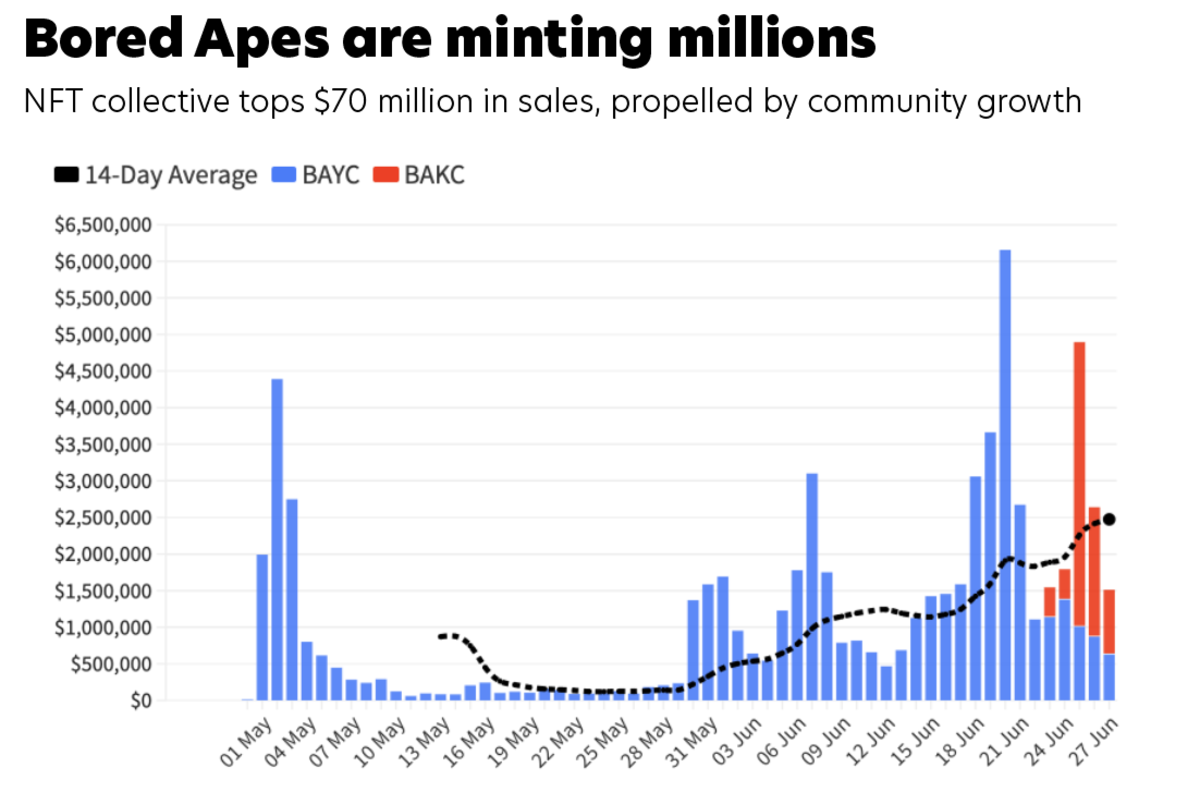 bored ape yacht club nft price chart