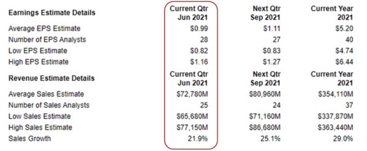 Figure 2: AAPL Earnings/revenue estimate details.