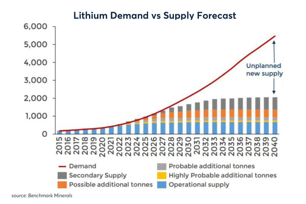 Can Lithium Supply Keep Up With Strong Electric Vehicle Demand? TheStreet