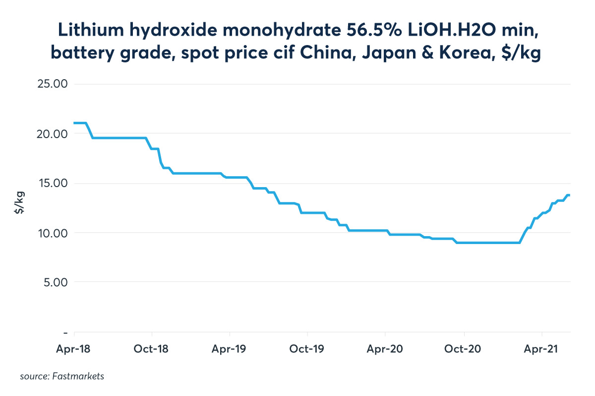 Lithium prices have been volatile but have bounced in early 2021.