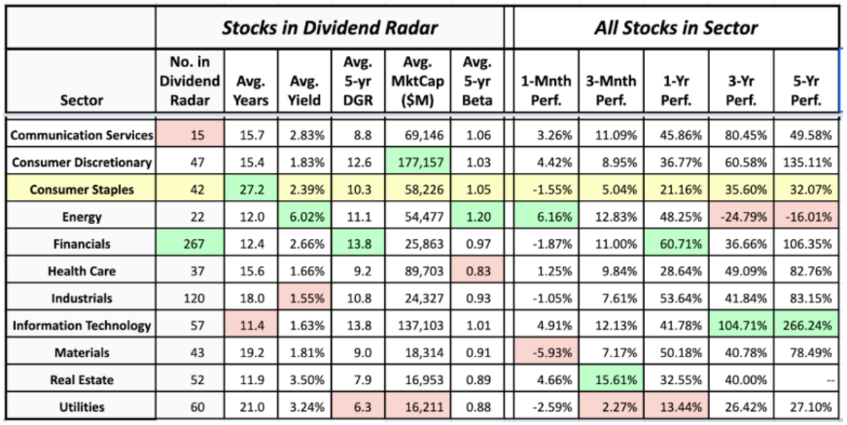 7 Best Consumer Staples Sector Dividend Stocks Dividend Strategists