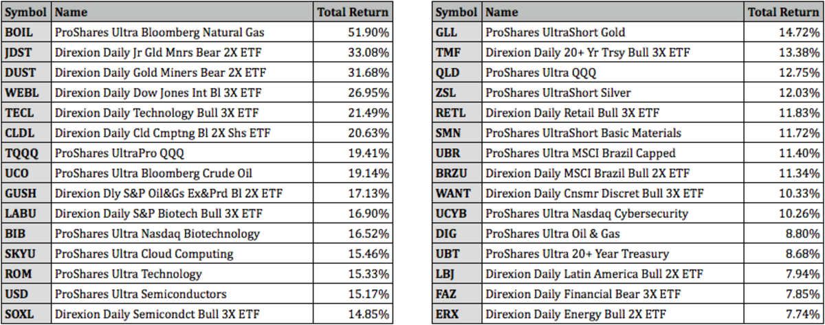 top-performing-leveraged-etfs-for-june-2021-etf-focus-on-thestreet