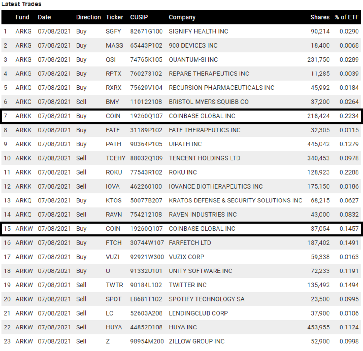 Cathie Wood's Ark Invest Added 255,478 Shares of Coinbase ...