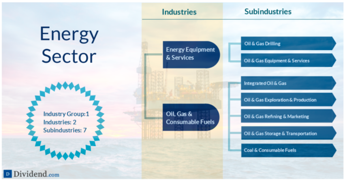 7 Best Energy Sector Dividend Stocks Dividend Strategists