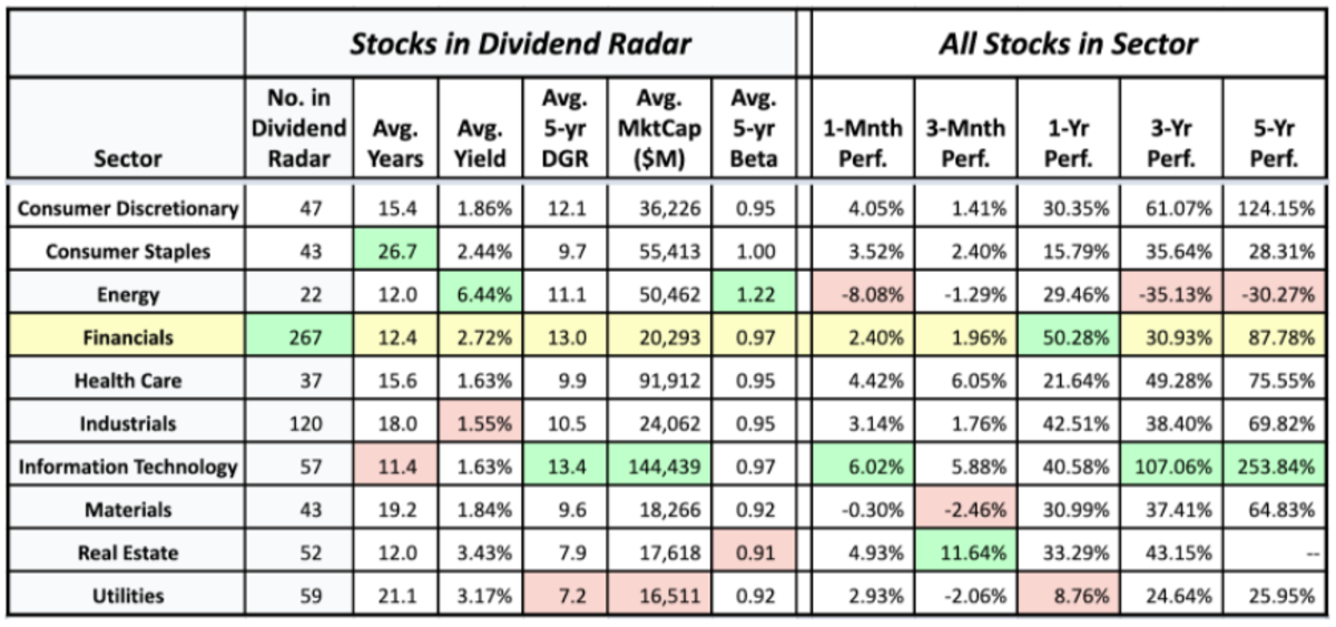 Sector averages of Dividend Radar stocks and the historical performance of sectors (data sources: Dividend Radar 16 July • Fidelity Research and Google Finance 21 July)