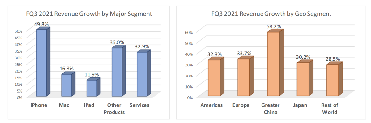 Figure 3: AAPL FQ3 2021 revenue growth by major/geo segment.