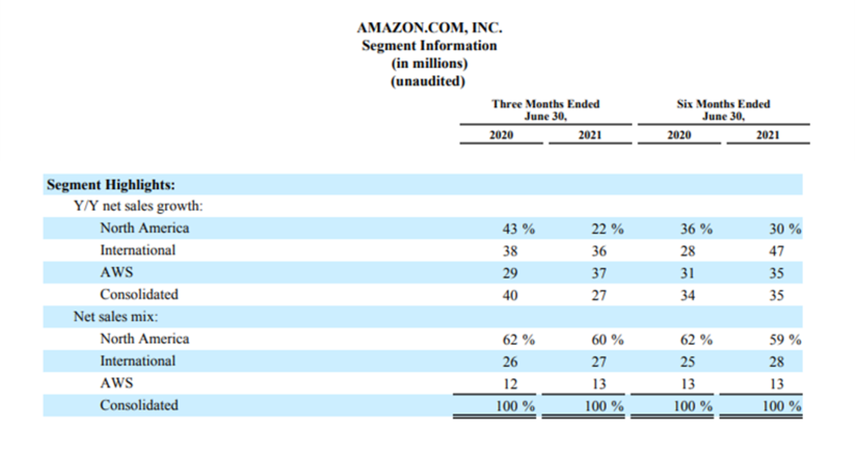 Live Blog For Amazon Stock Investors Q2 2021 Earnings Amazon Maven