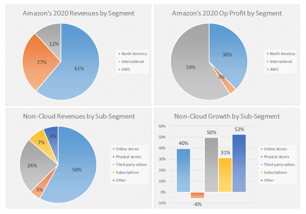 Figure 2: Breakdown of the company’s revenues and op profits in 2020 by segment and sub-segment.