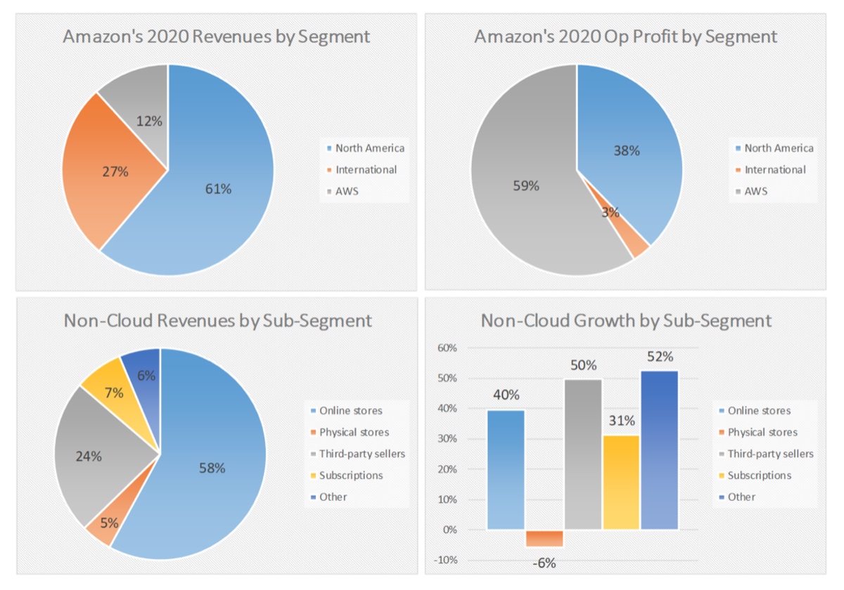 Что означает 2020 на час. Amazon техника в России. Акционеры Амазон. Amazon profits. Amazon stock.