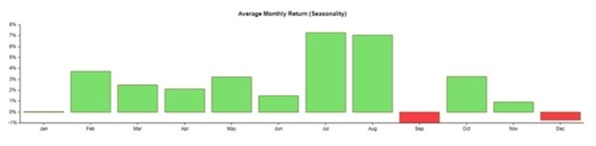 Figure 2: Average monthly return (seasonality).
