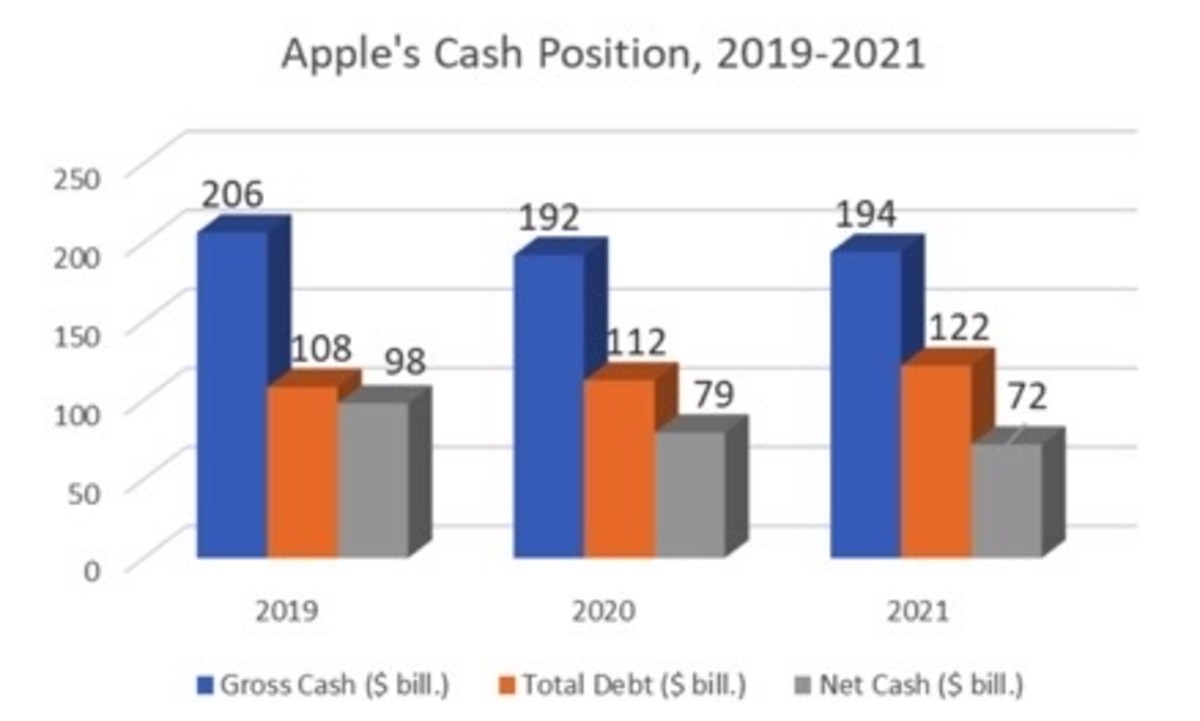 Figure 2: Apple's cash portion, 2019-2021.