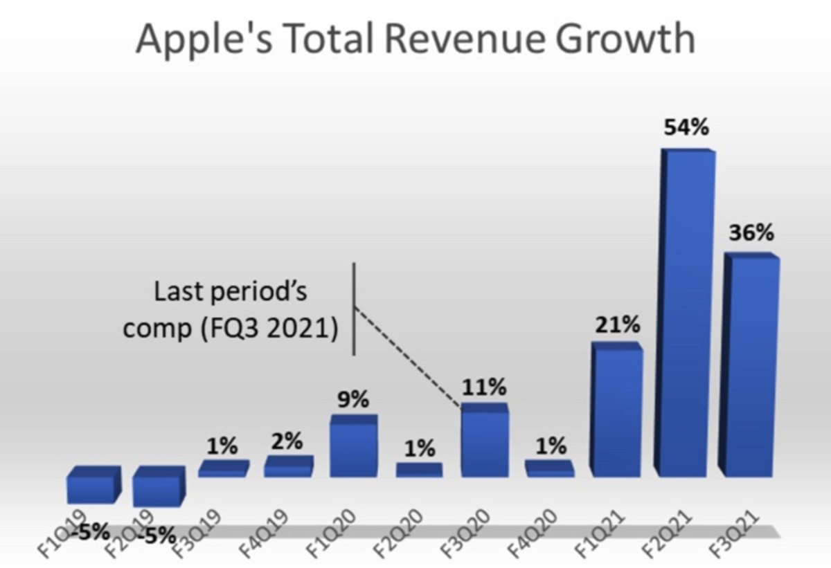 Figure 2: Apple's total revenue growth.