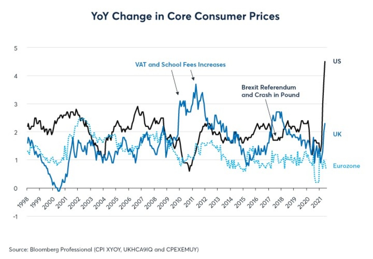 YOY Change Consumer Prices