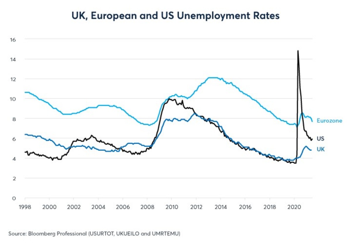 US, UK Employment