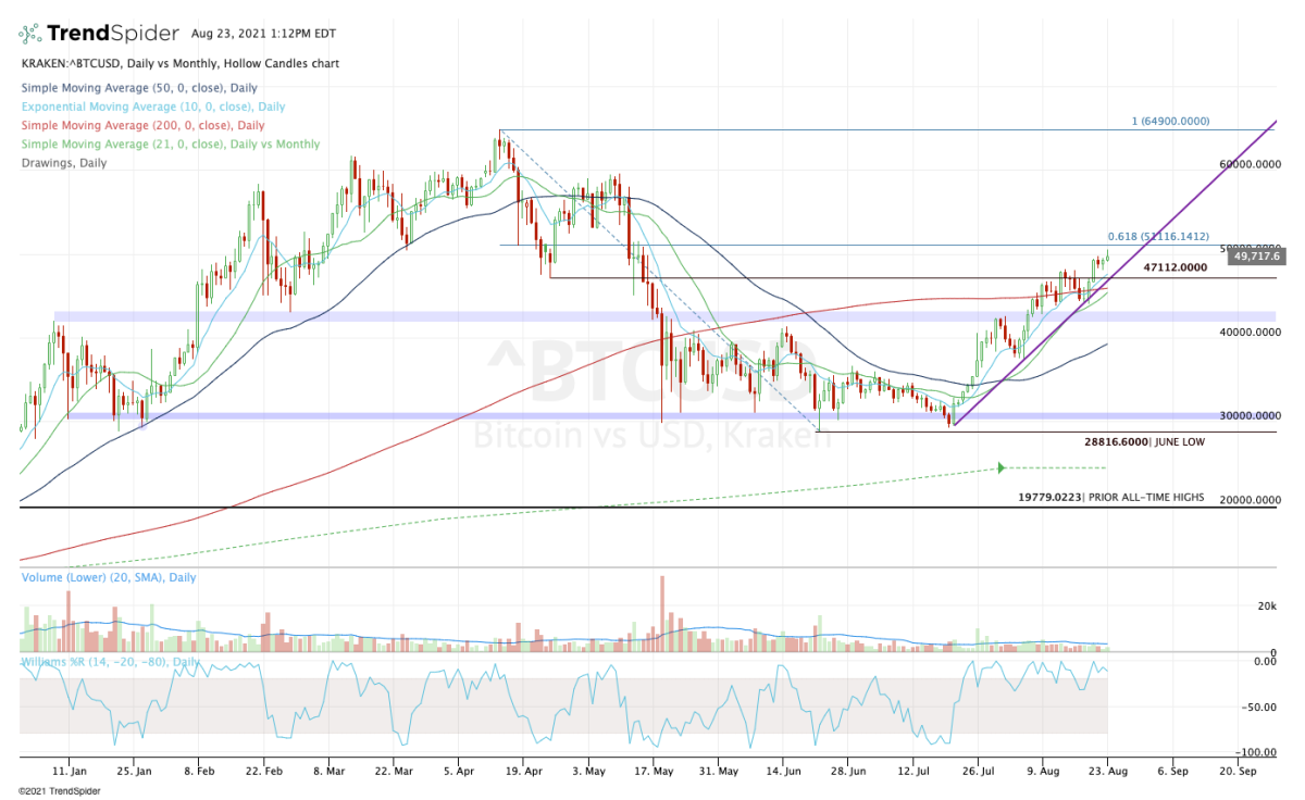 Bitcoin Powers Back to $50,000 Ã¢â¬â Where From Here?