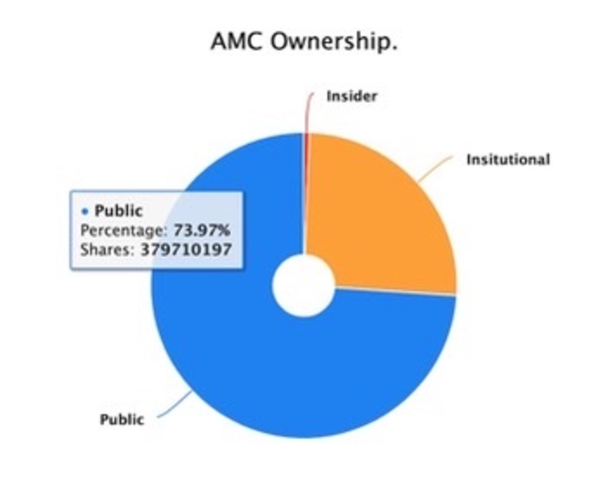Figure 1: AMC stock ownership.