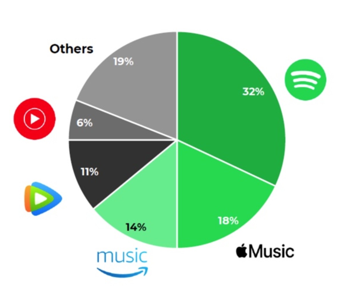 Figure 3: Streaming music market share.