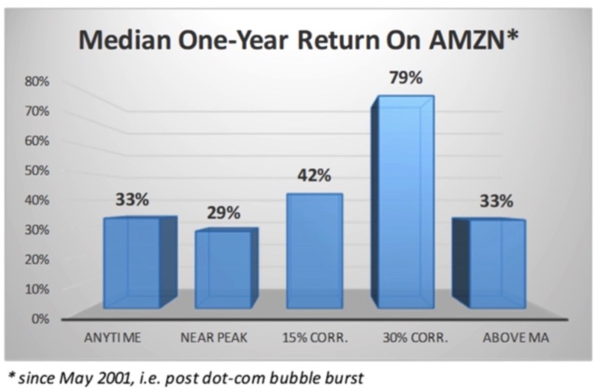 Figure 3: Median one-year return on AMZN.