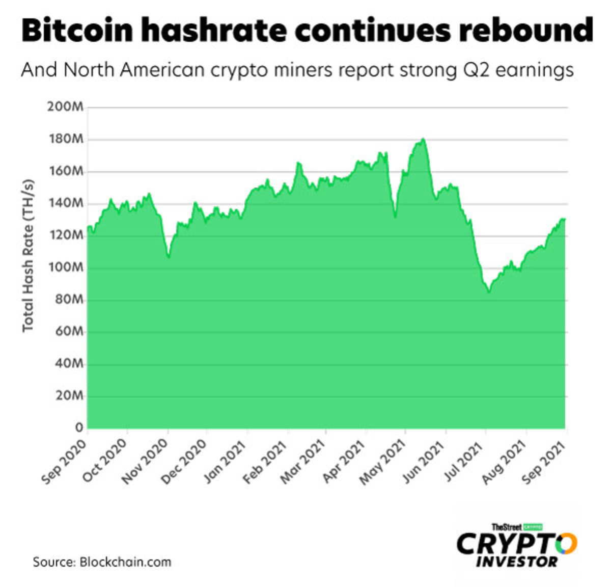 Bitcoin GOLD BTG Grafico di Hashrate della rete - 2Miners