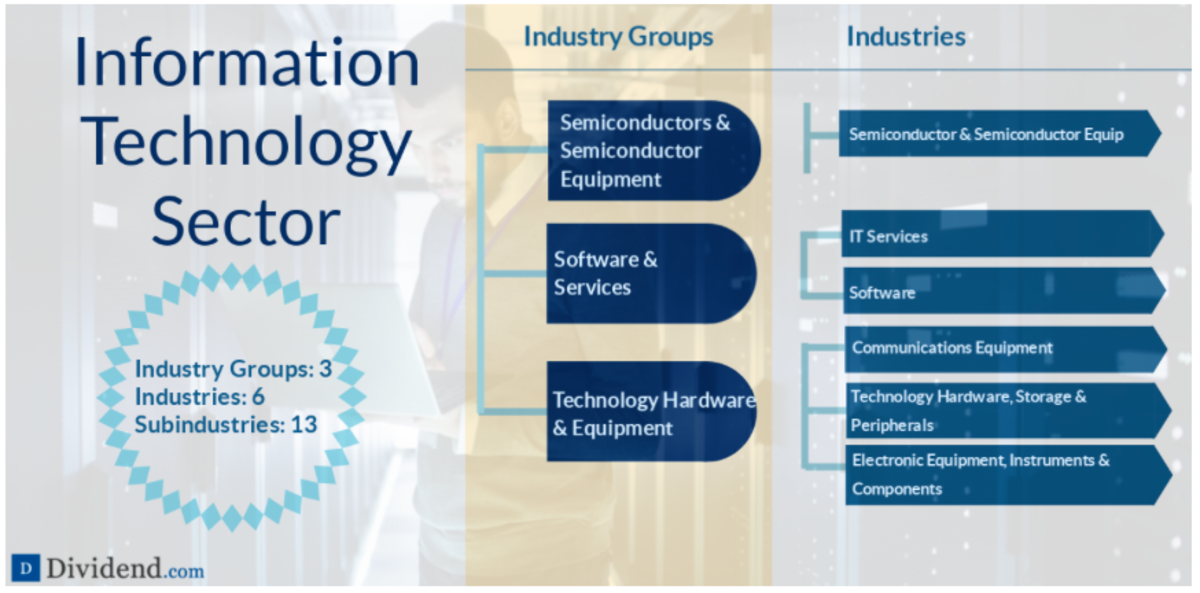 A detailed breakdown of the Information Technology sector (source: Dividend.com)