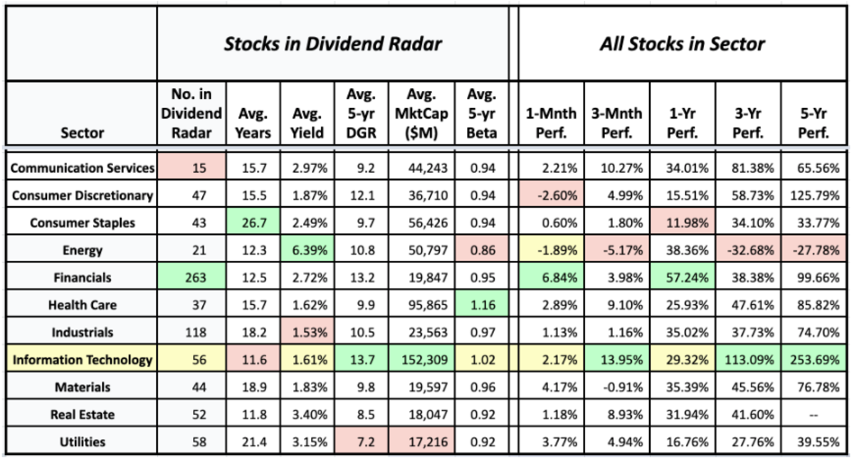 Sector averages of Dividend Radar stocks and the historical performance of sectors (data sources: Dividend Radar 27 August • Fidelity Research and Google Finance 30 August)