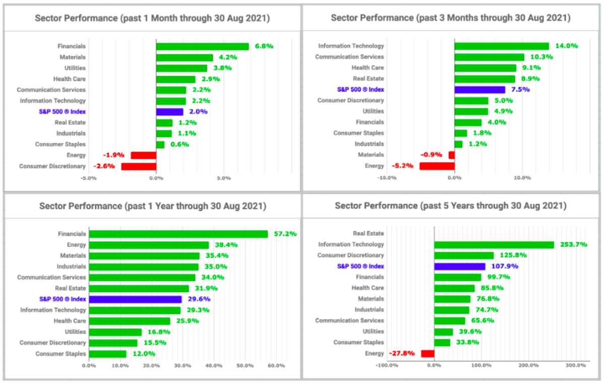 Sector performance charts (created by the author with data from Fidelity Research, 30 August 2021)
