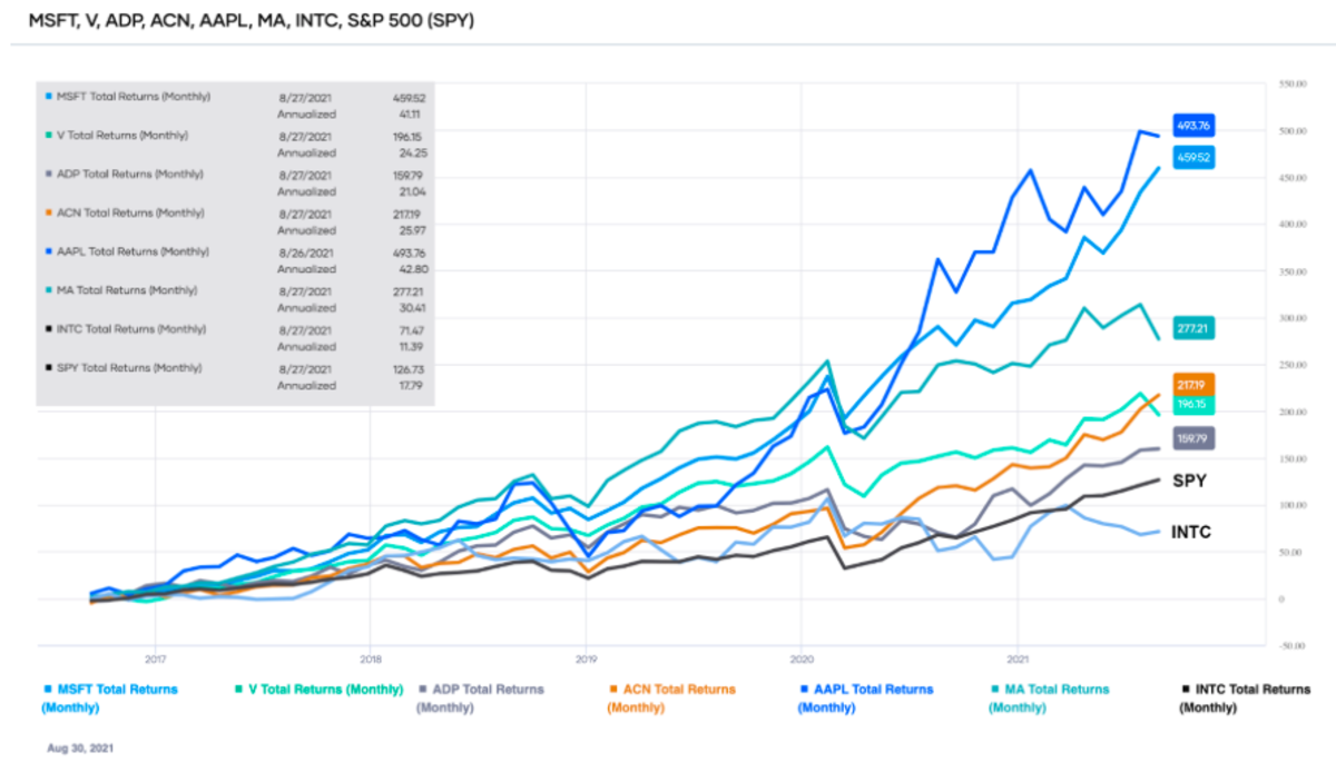Comparison of the total returns of the top-ranked Information Technology sector stocks over the past ten years (source: Portfolio-Insight.com)