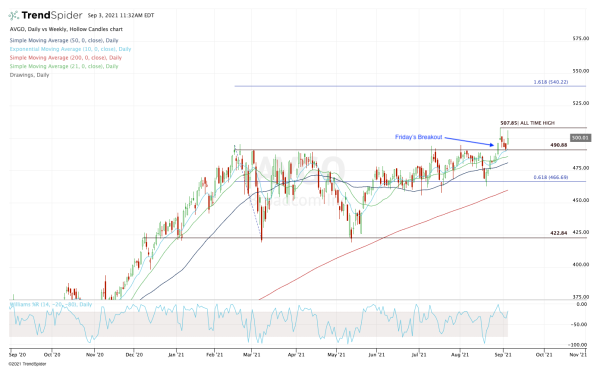 Daily chart of Broadcom stock.