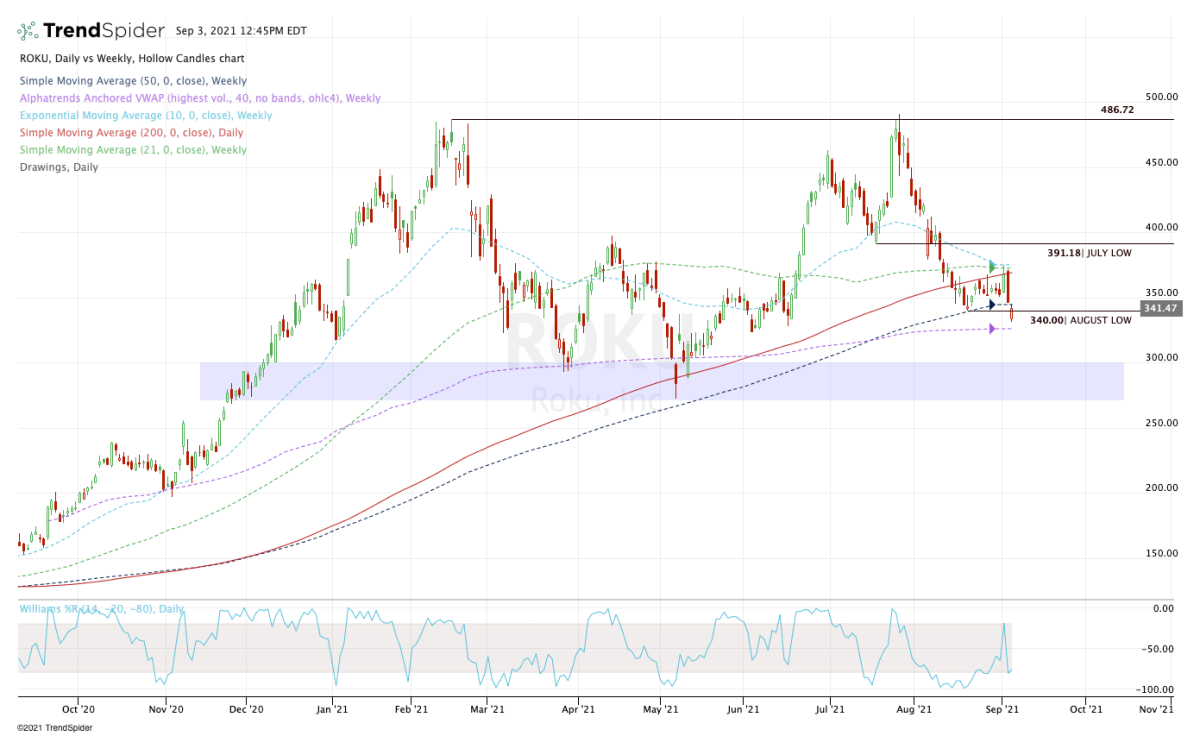 Is Roku a Sell as Amazon Moves Into TVs? Chart Gives a Hint.