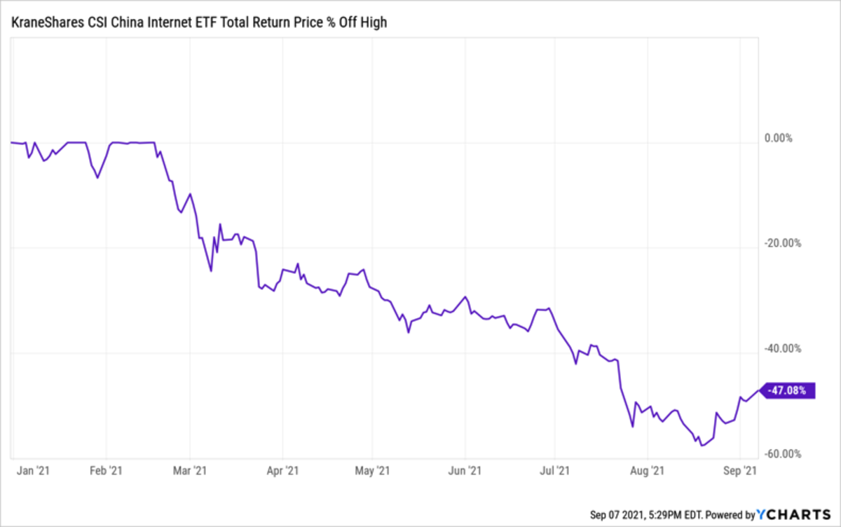 KWEB Extends Its Rally; Up 24 In Last 12 Trading Days ETF Focus on