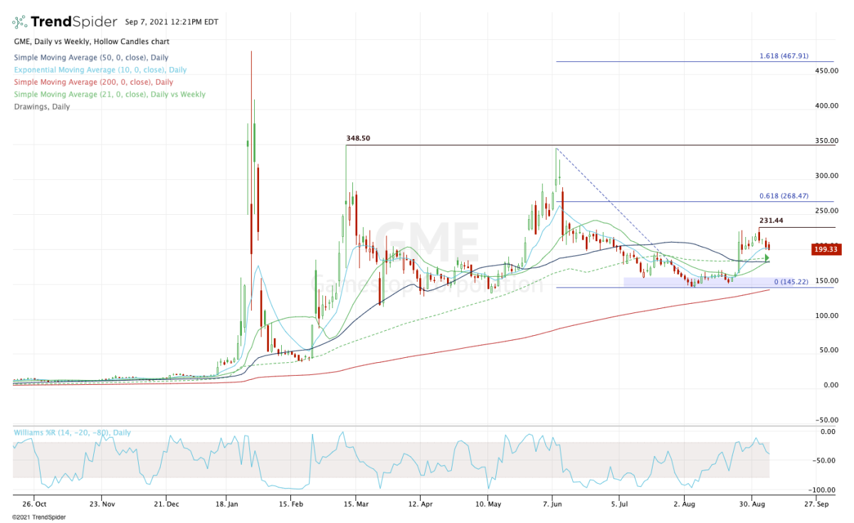 Daily chart of GameStop stock.