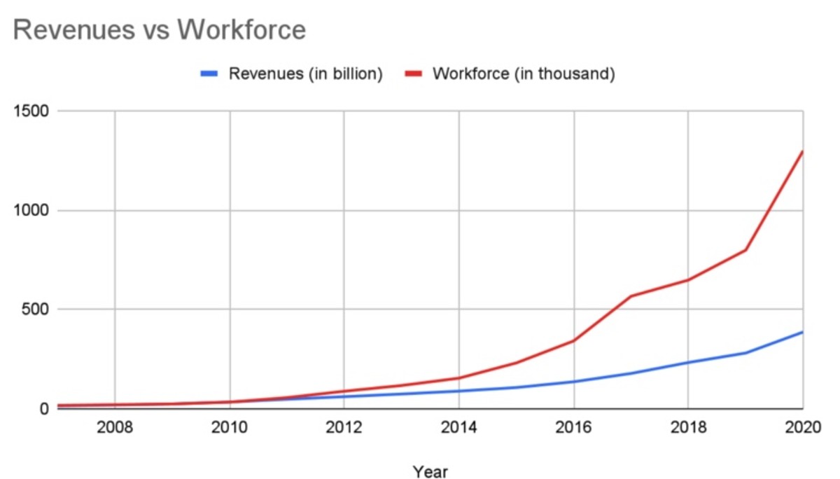 Figure 2: Amazon revenues vs. workforce.