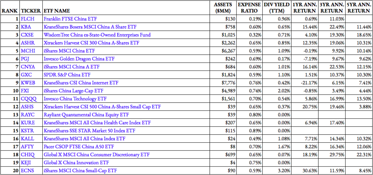 44 China ETFs Ranked For 2021 ETF Focus on TheStreet ETF research