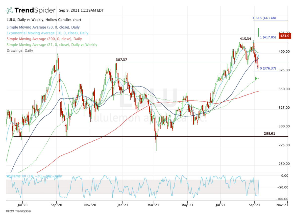 Lululemon After Earnings Jump: Do Charts Say Buy or Sell? - TheStreet